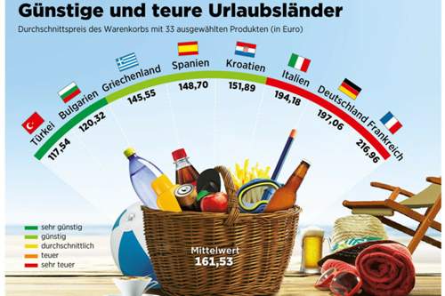 preisvergleich reisen